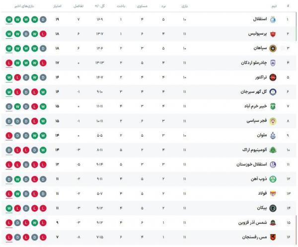هفته یازدهم لیگ برتر فوتبال,تیم سپاهان
