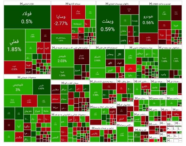 بورس تهران,آخرین وضعیت بازار بورس تهران
