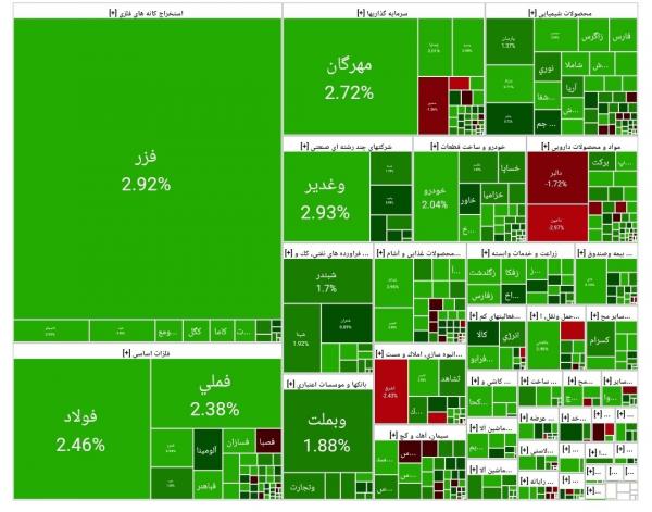 بورس تهران,آخرین وضعیت بازار بورس تهران