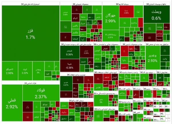 بورس تهران,بورس در 10 آذر 1404
