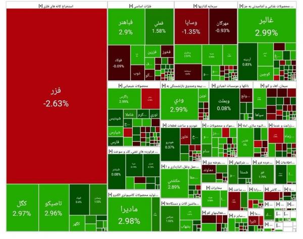 بورس تهران,بورس در 11 آذر 1404