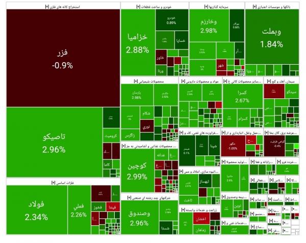 بورس تهران بورس تهران,آخرین وضعیت بازار بورس تهران