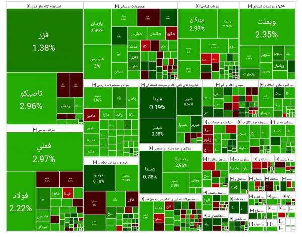بورس تهران,آخرین وضعیت بازار بورس تهران