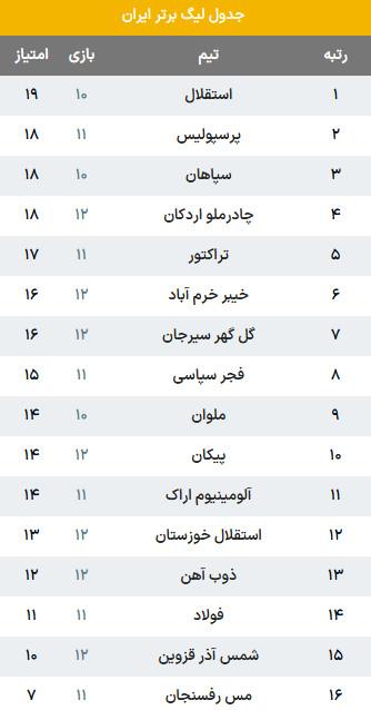 دیدار تراکتور و استقلال خوزستان,هفته دوازدهم لیگ برتر فوتبال