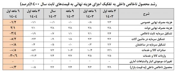 رشد اقتصادی,رشد اقتصادی در ایران