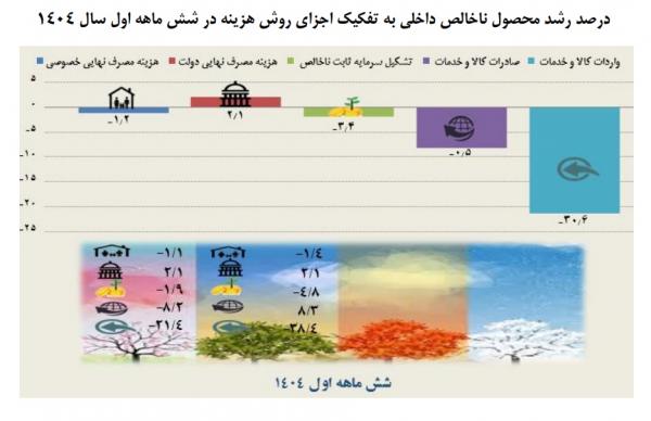 رشد اقتصادی,رشد اقتصادی در ایران