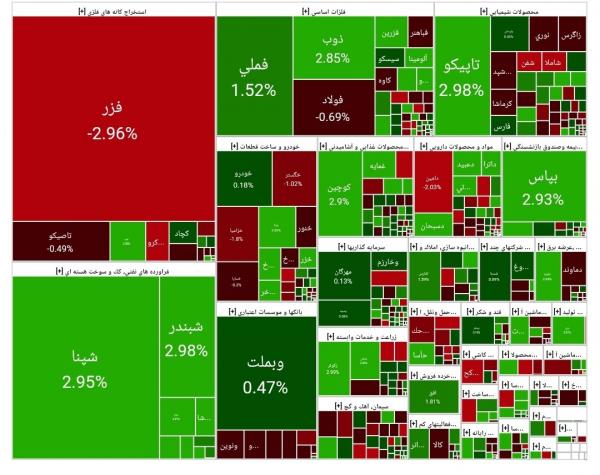 بورس تهران بورس تهران,آخرین وضعیت بازار بورس تهران