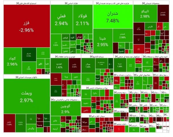بورس تهران,آخرین وضعیت بازار بورس تهران