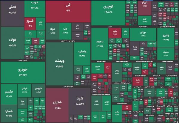 بورس تهران بورس تهران,آخرین وضعیت بازار بورس تهران