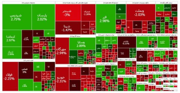 شاخص بازار سرمایه,افت بازار سرمایه