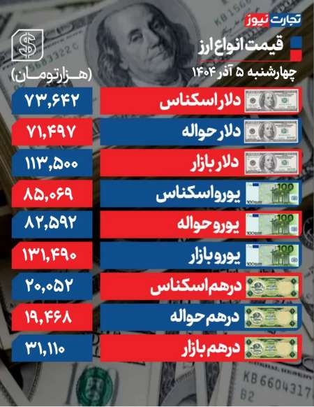 نرخ دلار بازار آزاد,نرخ دلار