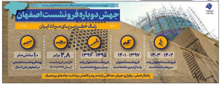 اینفوگرافیک درباره جهش دوباره فرونشست در اصفهان