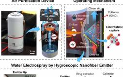 ساخت دستگاه تصفیه هوای کم‌مصرف و بی‌نیاز از فیلتردستگاه تصفیه هوا