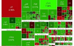 بورس تهران,آخرین وضعیت بازار بورس تهران
