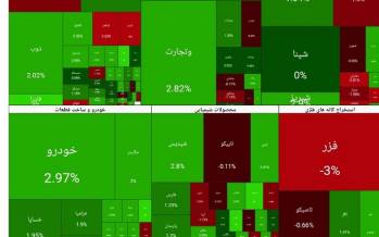 بورس تهران,آخرین وضعیت بازار بورس تهران