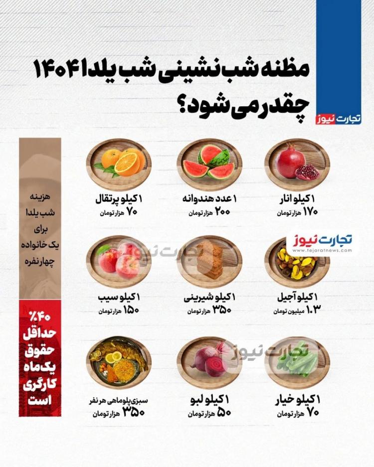 اینفوگرافیک هزینه شب یلدای یک خانواده ۴ نفره در سال ۱۴۰۴ اینفوگرافیک هزینه شب یلدای یک خانواده ۴ نفره در سال ۱۴۰۴
