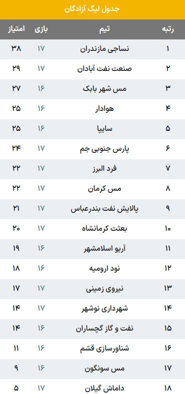 لیگ دسته یک,لیگ آزادگان