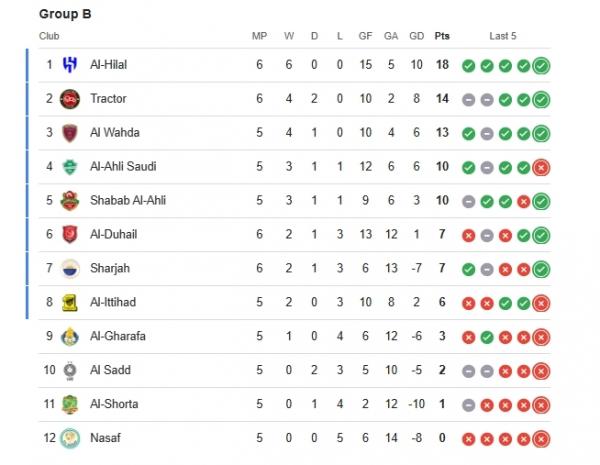 تیم تراکتور,لیگ نخبگان آسیا