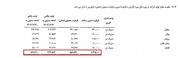 پتروشیمی خارک پتروشیمی خارک,تناقض اعداد در پتروشیمی خارک
