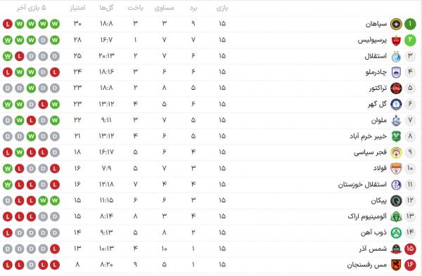 لیگ برتر فوتبال,جدول لیگ برتر ایران در پایان نیم‌فصل