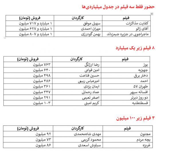 فروش فیلم های سینمای ایران فروش فیلم های سینمای ایران,افت ناگهانی فروش سینما زیر سایه اعتراضات
