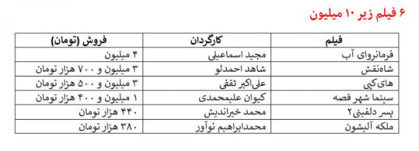 فروش فیلم های سینمای ایران فروش فیلم های سینمای ایران,افت ناگهانی فروش سینما زیر سایه اعتراضات