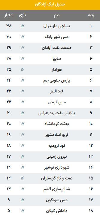 لیگ دسته یک,هفته شانزدهم لیگ دسته اول فوتبال