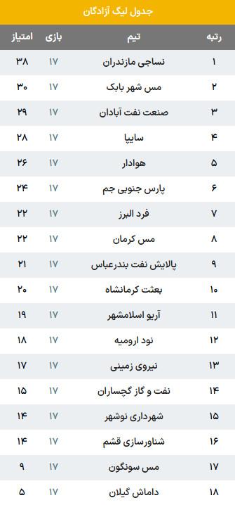 لیگ دسته یک,لیگ آزادگان