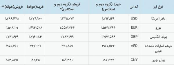 نرخ ارز,تک نرخی شدن نرخ ارز