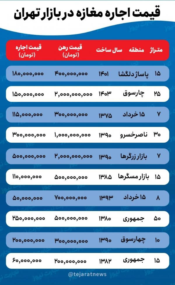 بازار بزرگ تهران بازار بزرگ تهران,اجاره بها بازار بزرگ تهران
