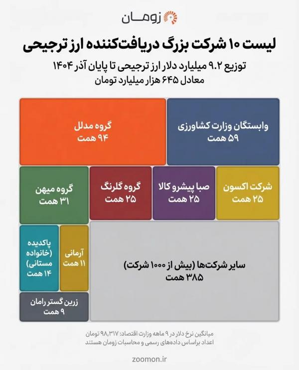 سلاطین ارز ترجیحی سلاطین ارز ترجیحی,ارز دولتی برای واردات