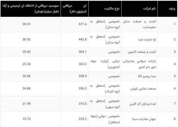 سلاطین ارز ترجیحی سلاطین ارز ترجیحی,ارز دولتی برای واردات