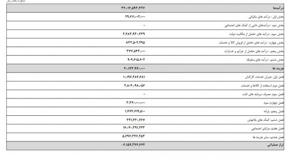 مالیات,رشد نجومی ۶۰ درصدی مالیات در سال ۱۴۰۵
