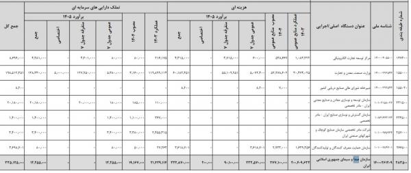 صداوسیما,بودجه صداوسیما در سال 1405