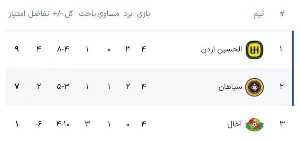 گروه C لیگ قهرمانان آسیا,صعود تیم سپاهان در لیگ آسیا