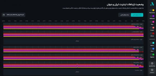 اینترنت در ایران,اتصال به اینترنت بین‌الملل