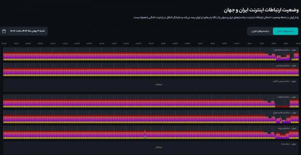 اینترنت در ایران,اتصال به اینترنت بین‌الملل