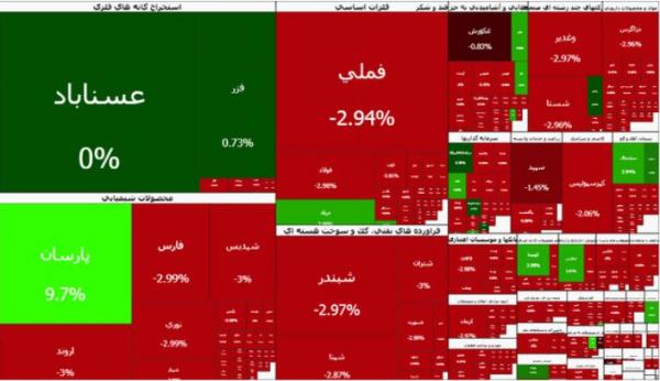 بورس تهران,بورس در 5 بهمن 1404