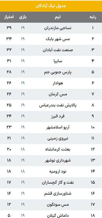 لیگ دسته یک,لیگ آزادگان
