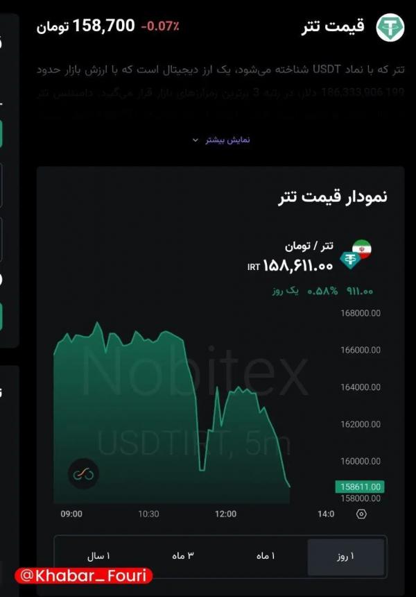 تتر تتر,کاهش قیمت تتر