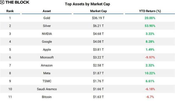 بیت کوین,خروج بیت‌ کوین از فهرست ۱۰ دارایی بزرگ