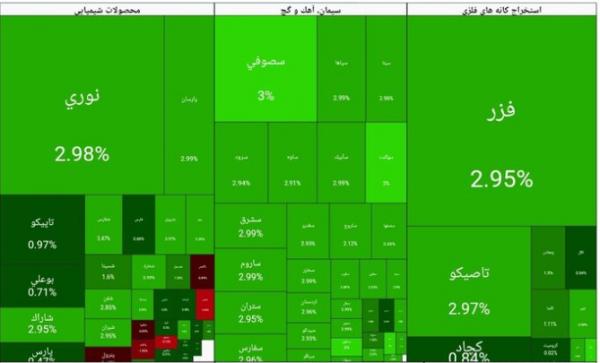 بورس تهران,بورس در 1 دی 1404