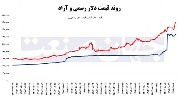 دلار,قیمت دلار در مرکز مبادله و بازار آزاد