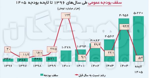 بودجه 1405,جزئیات لایحه بودجه 1405