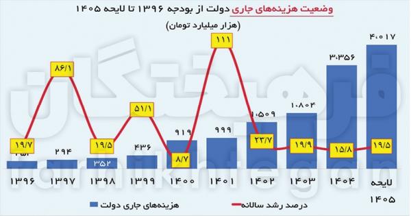 بودجه 1405,جزئیات لایحه بودجه 1405