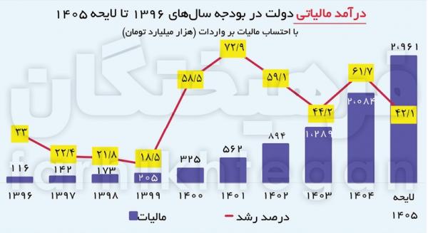 بودجه 1405,جزئیات لایحه بودجه 1405