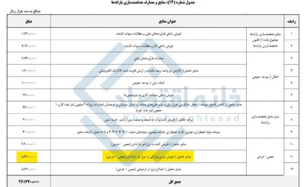 بنزین,قیمت بنزین در سال 1405