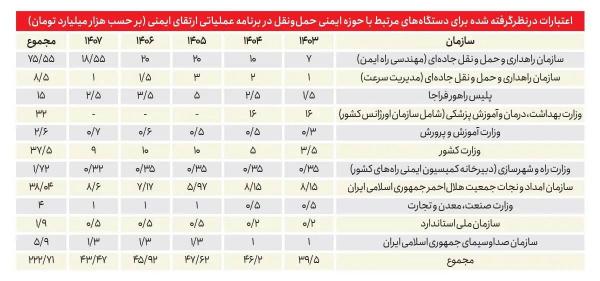 تصادفات ایران,هزینه تصادفات ایران