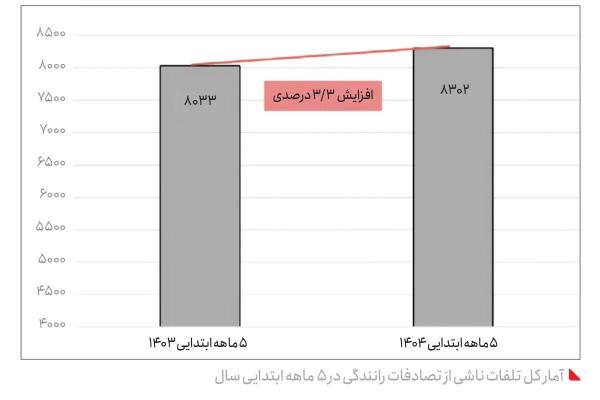 تصادفات ایران,هزینه تصادفات ایران