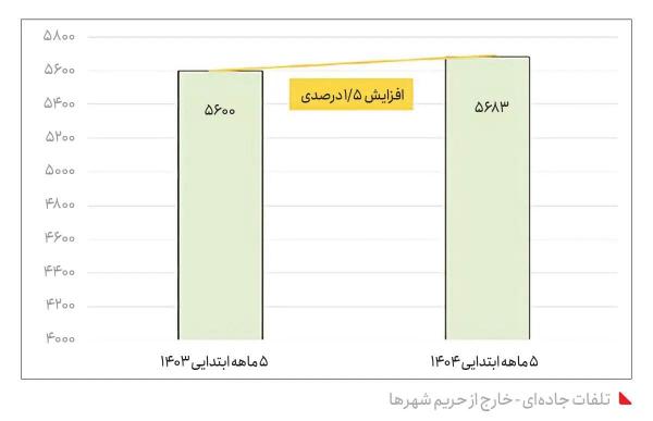 تصادفات ایران,هزینه تصادفات ایران